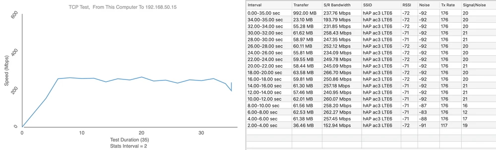 teste de velocidade MikroTik HAP AC3 LTE6